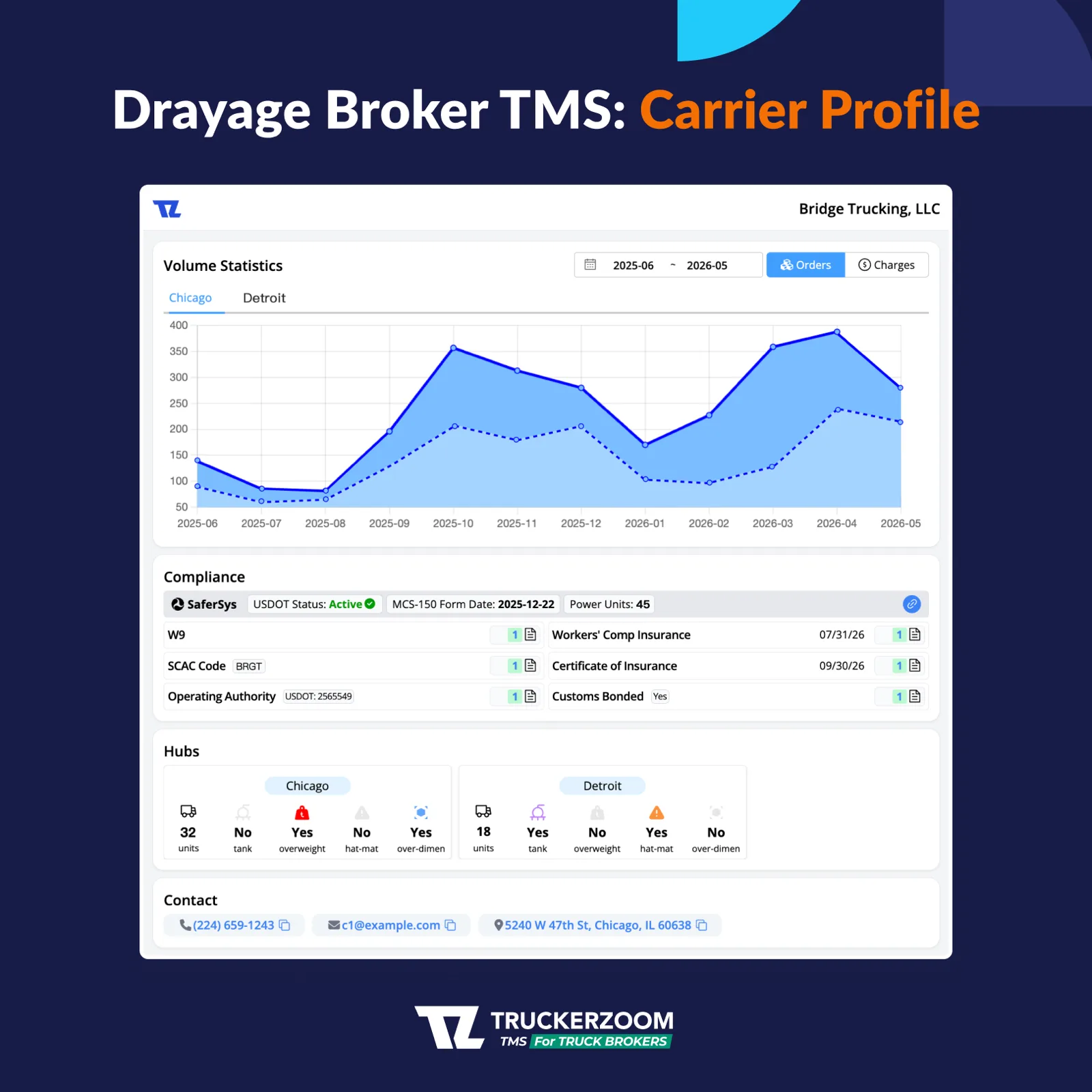 Carrier profile dashboard with volume statistics, compliance and hub capacity